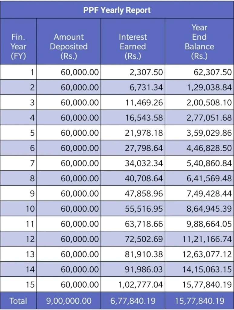 PPF Calculator: 1 लाख वार्षिक निवेश पर रिटर्न कैसा रहेगा?