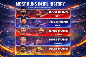 IPL में सबसे ज्यादा रन बनाने वाले खिलाड़ी