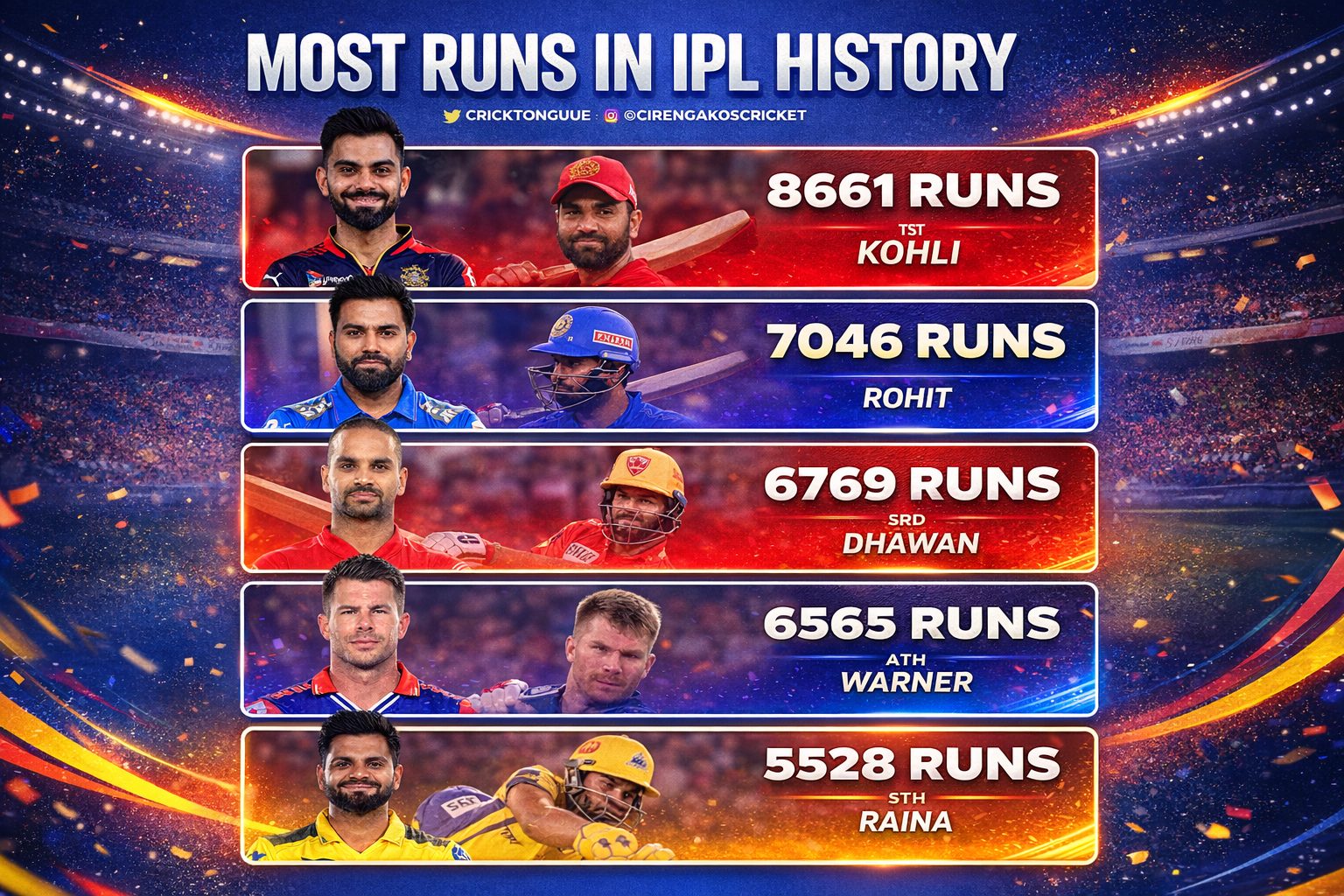 IPL में सबसे ज्यादा रन बनाने वाले खिलाड़ी